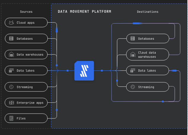 This image shows a representation of how Fivetran moves data